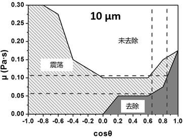 Design method of refining slag system for removal of magnesium aluminum spinel inclusions