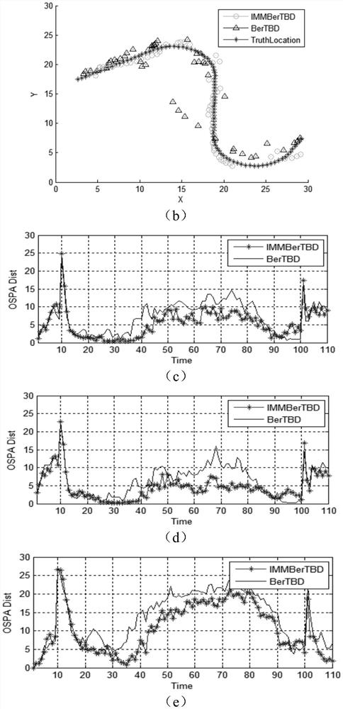 A tracking-before-detection method for maneuvering weak targets with interactive multi-mode Bernoulli filtering