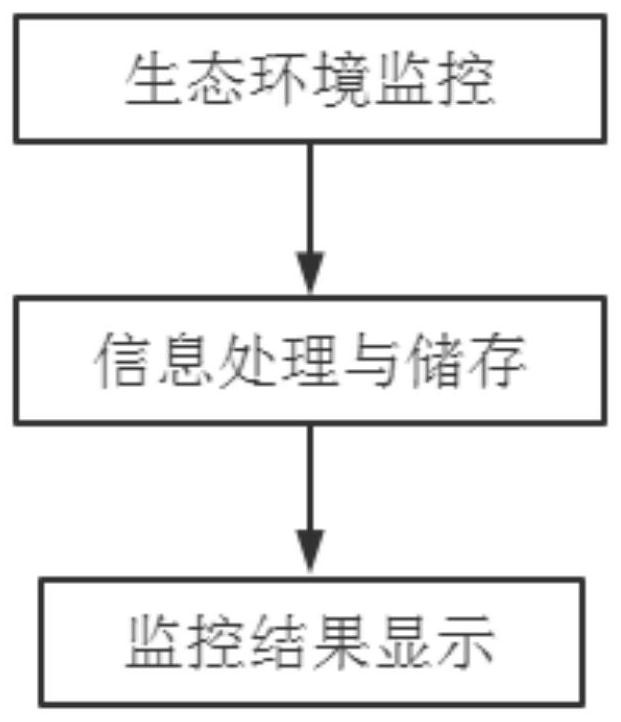 Drainage basin ecological environment monitoring system for river crossing water and electricity construction