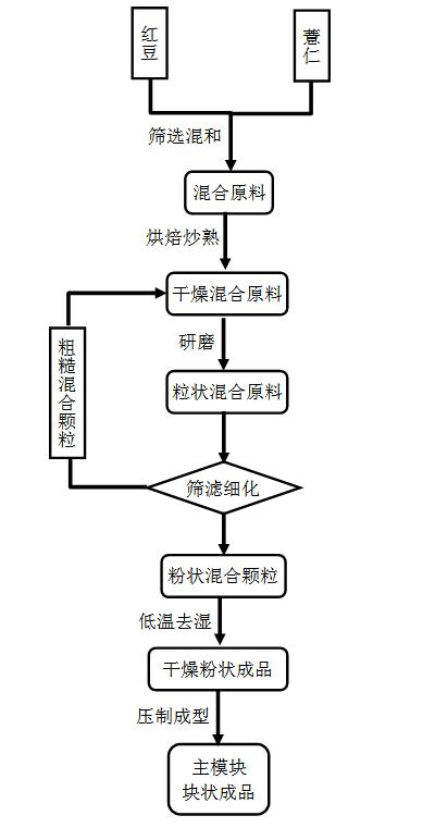 Simple and convenient damp treatment food with tranquilizing effect