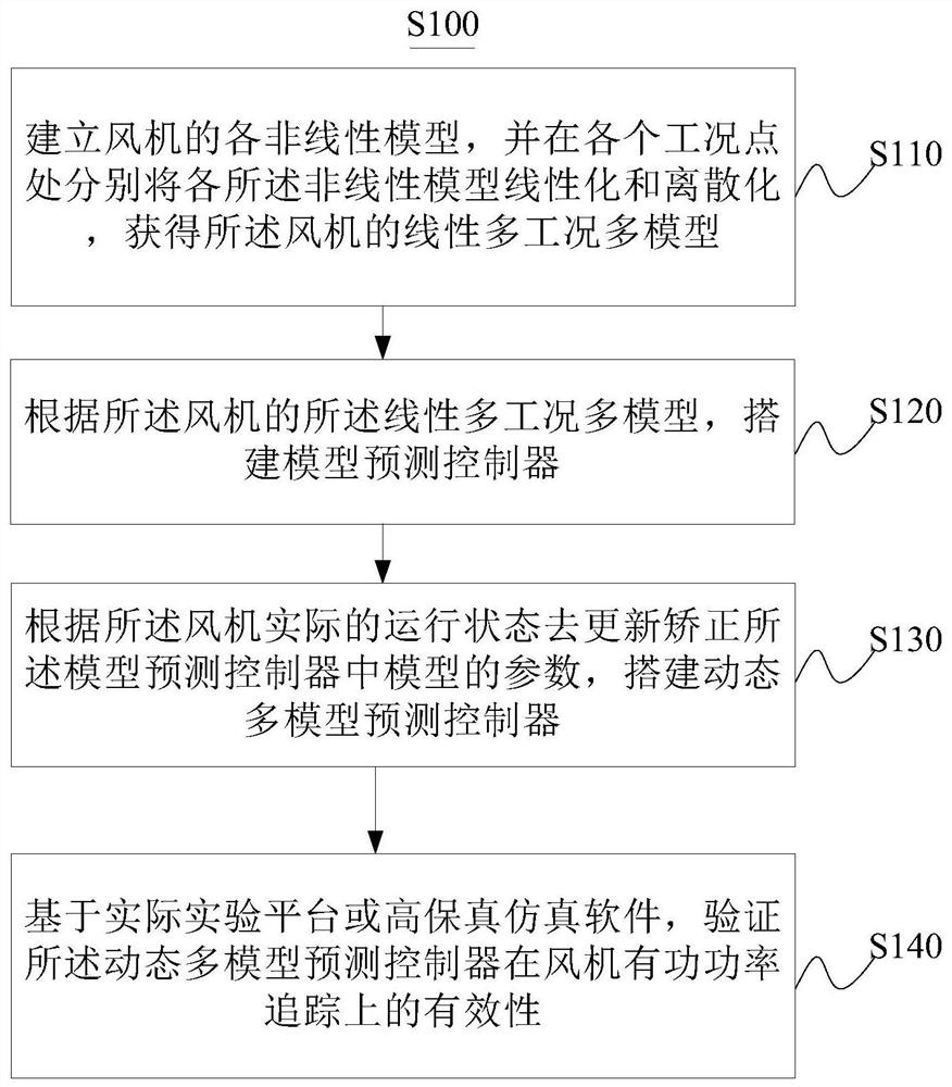 Fan active power tracking method based on dynamic multi-model prediction controller