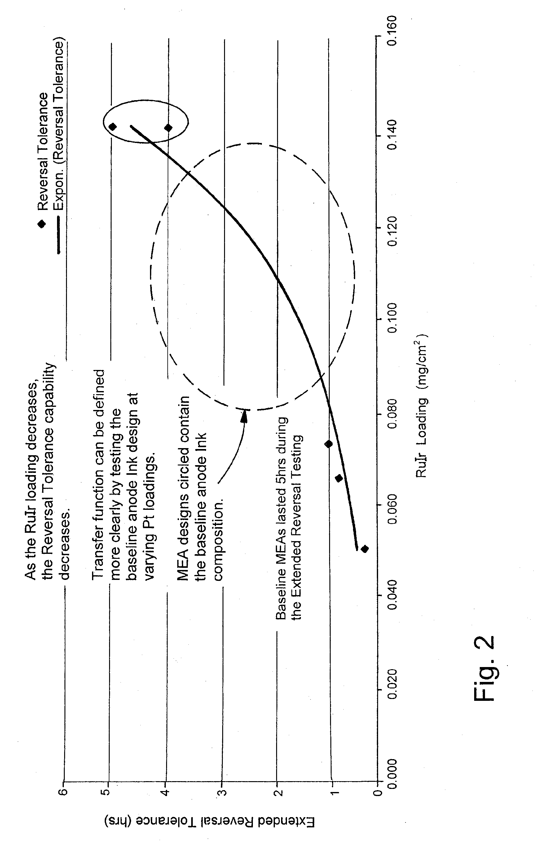 Reversal tolerant membrane electrode assembly for a fuel cell