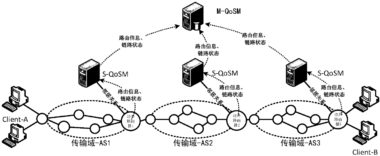 A multi-priority cross-domain resource reservation integration service guarantee method