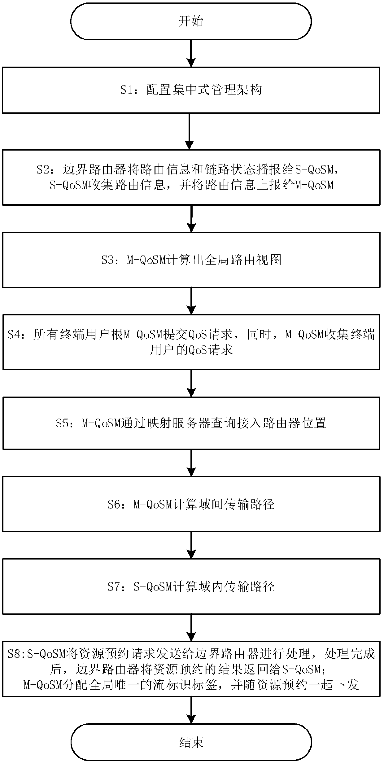 A multi-priority cross-domain resource reservation integration service guarantee method