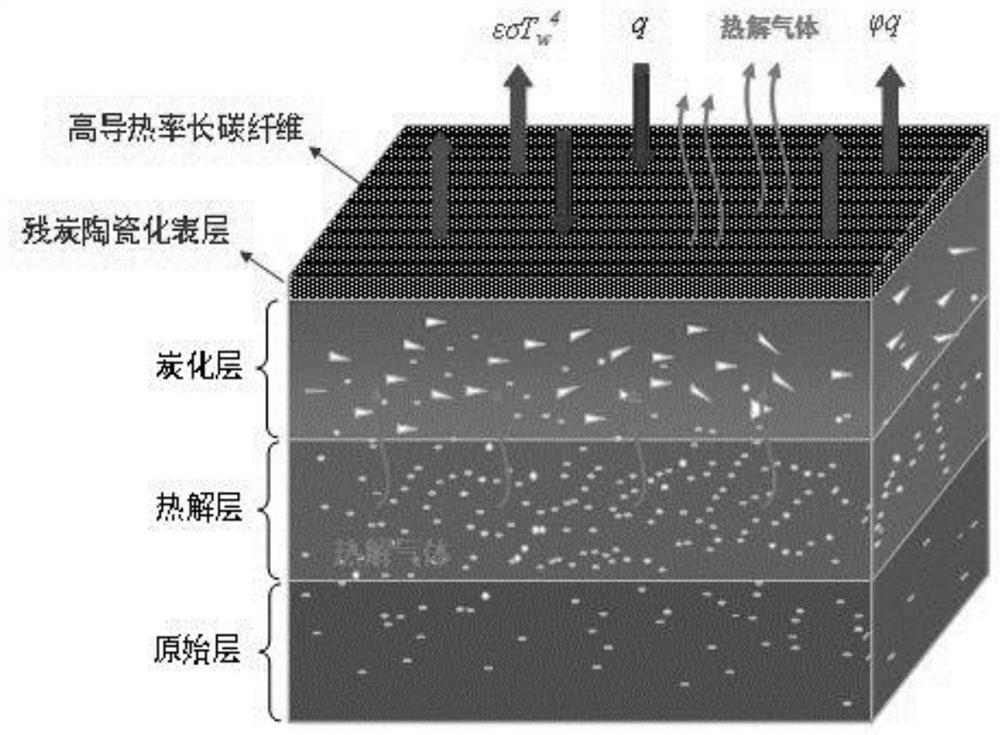 A Lightweight Pyrolytic Adaptive Dimensional Efficient Heat-Resistant Material