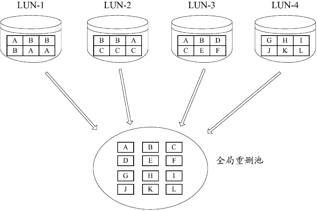 Repeated data deletion management method and device