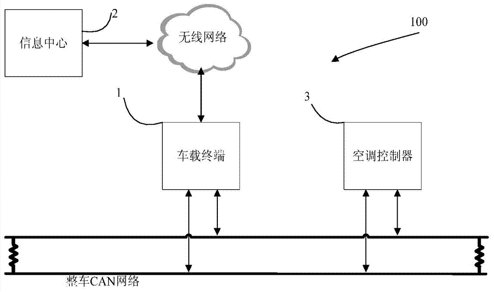 An air conditioning control method based on Internet of Vehicles technology