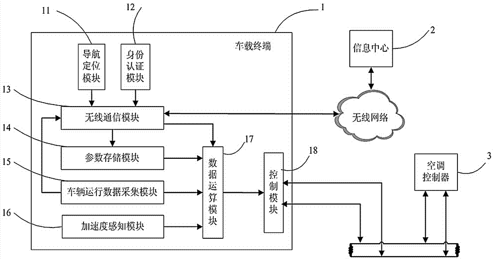 An air conditioning control method based on Internet of Vehicles technology