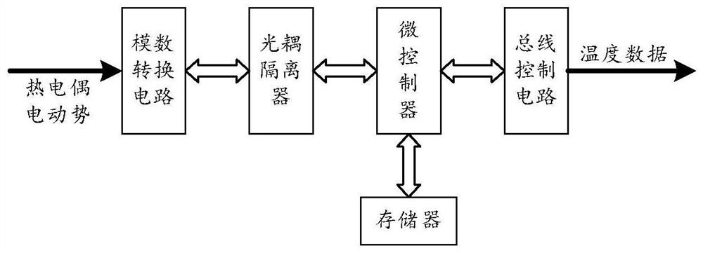 Thermocouple type analog quantity input module based on SPARC microcontroller