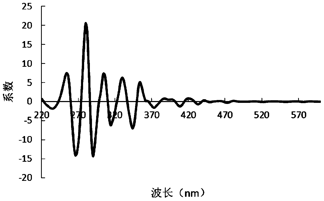 Method for discriminating offshore oil spill types based on multi-dimensional chemical fingerprint quantification model