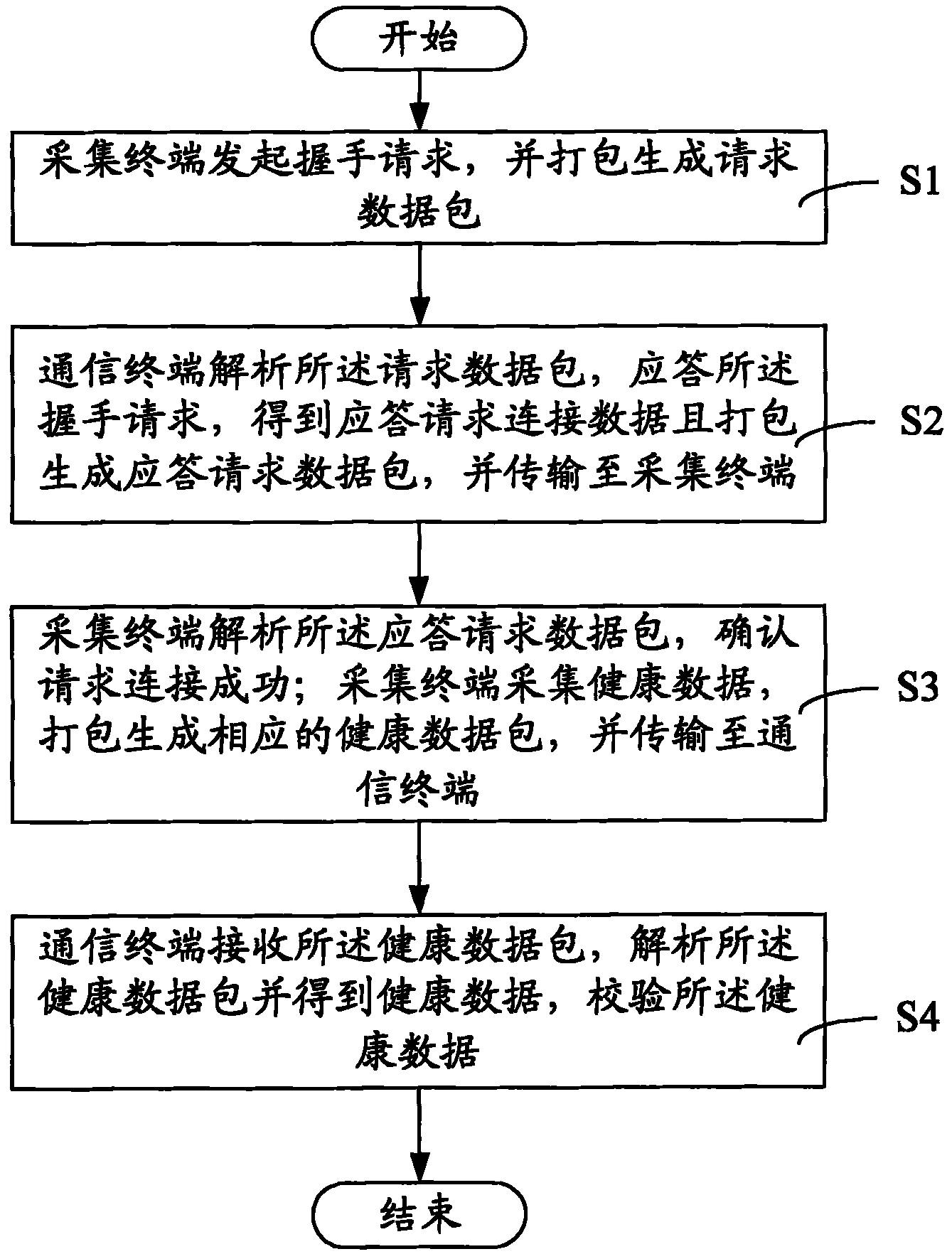 Health data transmission method and system