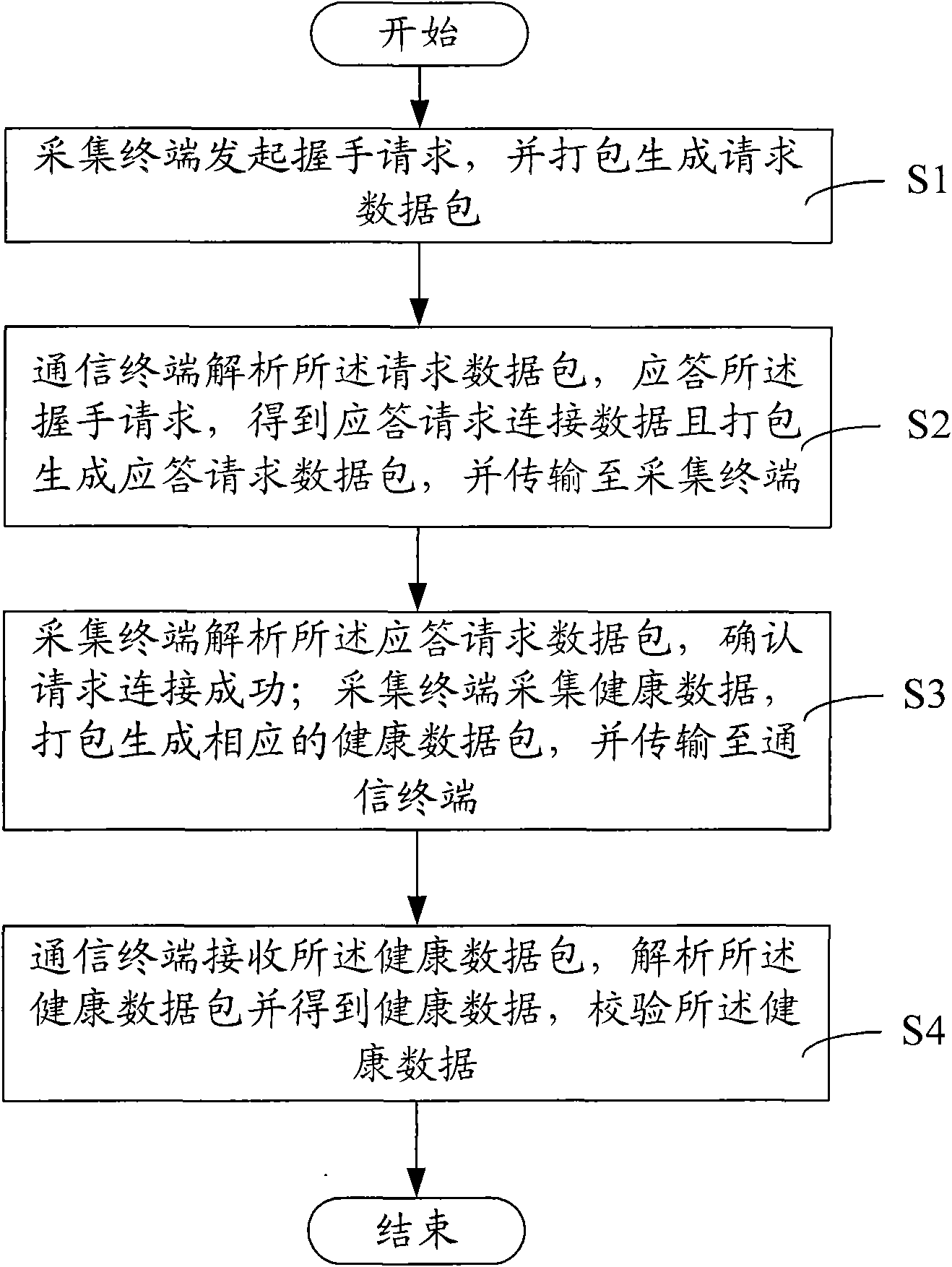 Health data transmission method and system