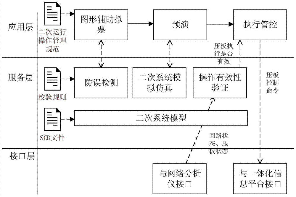 Secondary safety measures support system and construction method in intelligent substation operation and maintenance