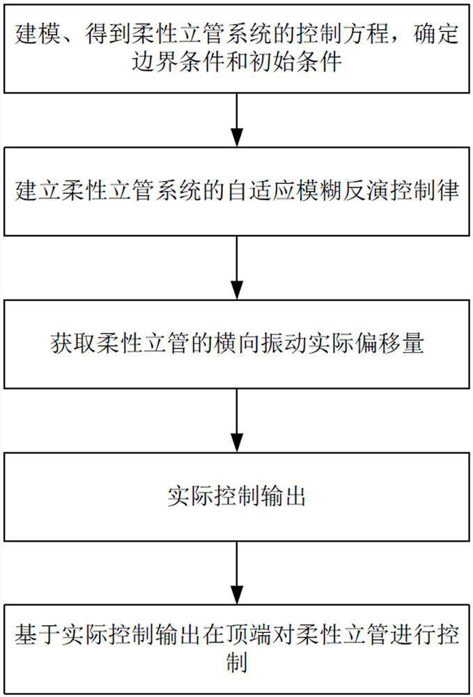 Boundary Vibration Control Method for Marine Flexible Riser Aiming at Model Uncertainty