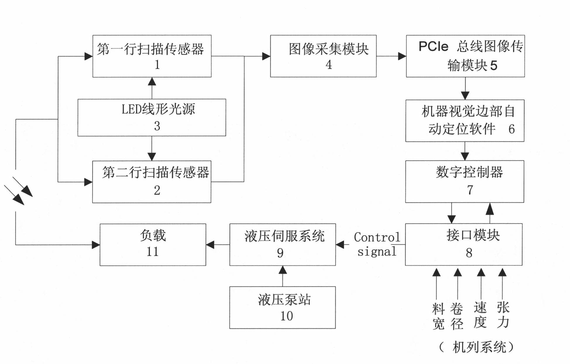 Design method based on machine vision inspection centring control device