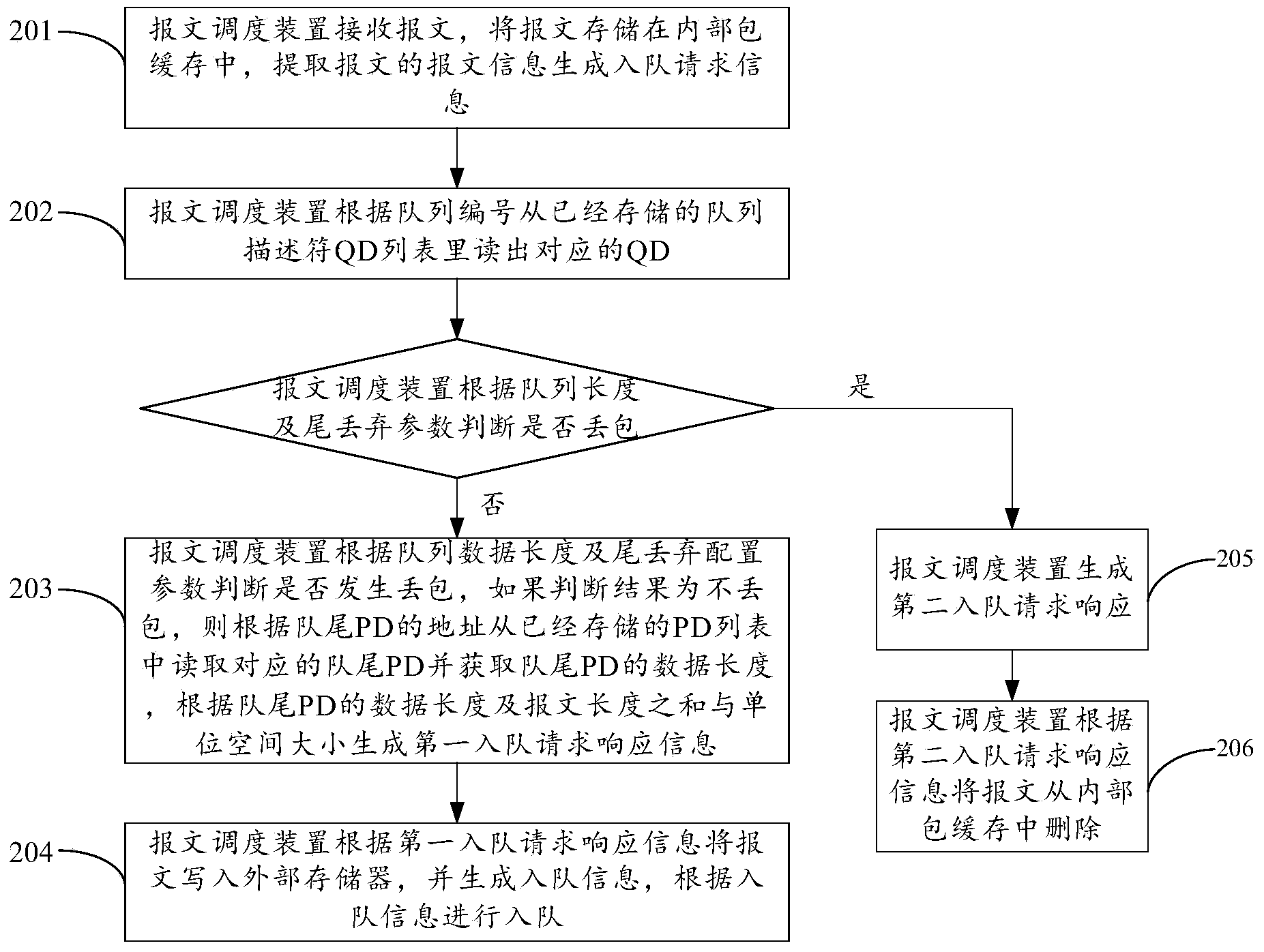 Message dispatching method and device thereof