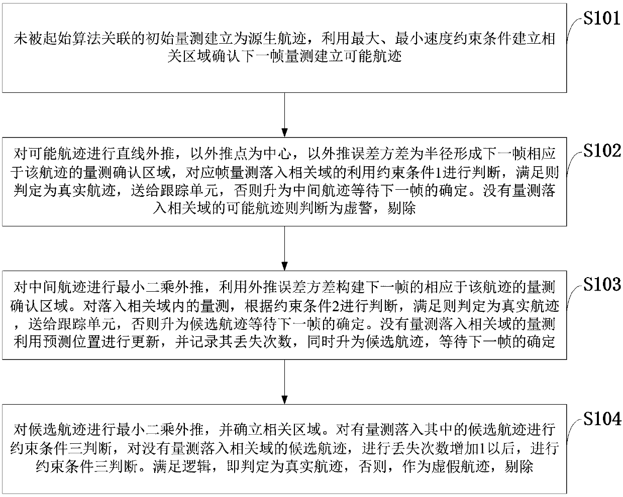 Multi-constraint condition track initiation detection method for large-view-field photoelectric imaging tracking system