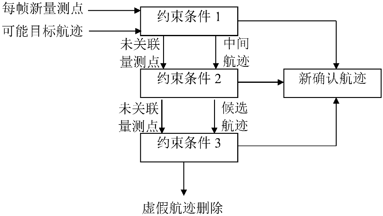 Multi-constraint condition track initiation detection method for large-view-field photoelectric imaging tracking system