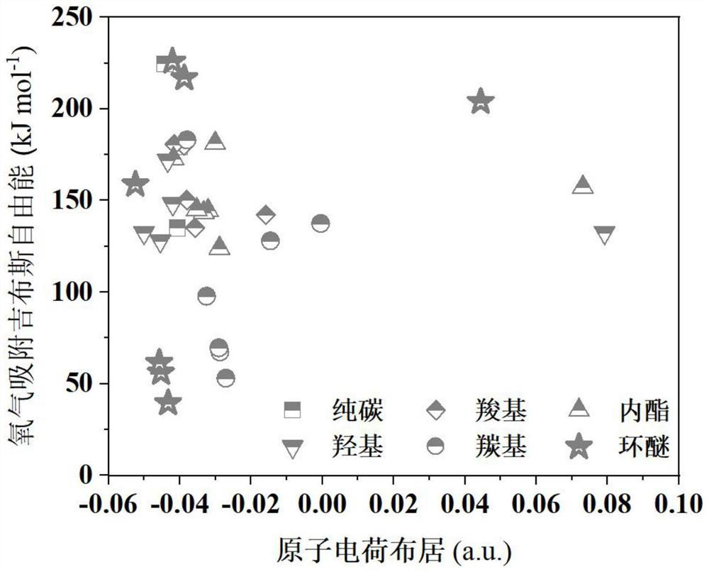 Method for accurately and rapidly predicting catalytic active sites of heteroatom-doped amorphous carbon