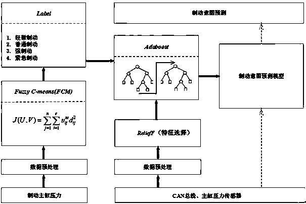 Method and system for predicting vehicle braking intention based on hybrid learning mode