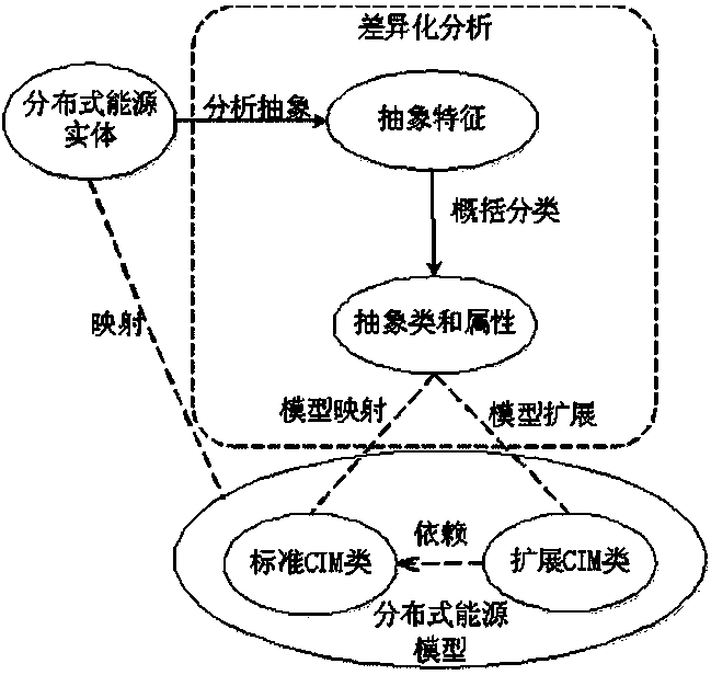 Distributed energy resource information modeling and information interacting method