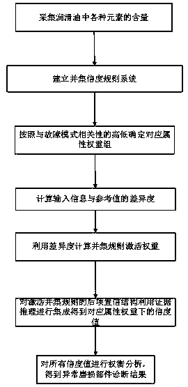 Abnormal wear diagnosis method for marine diesel engine based on union reliability rule reasoning