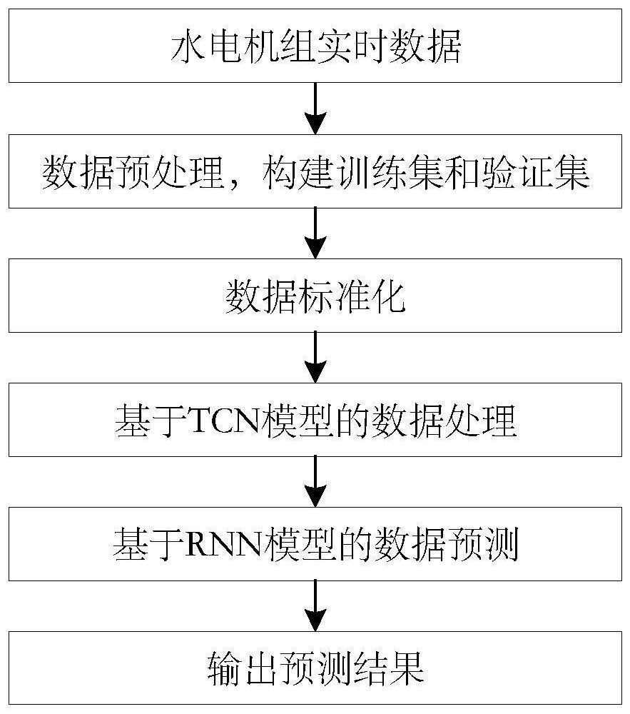 Hydroelectric generating set temperature prediction method based on time domain convolution and recurrent neural network