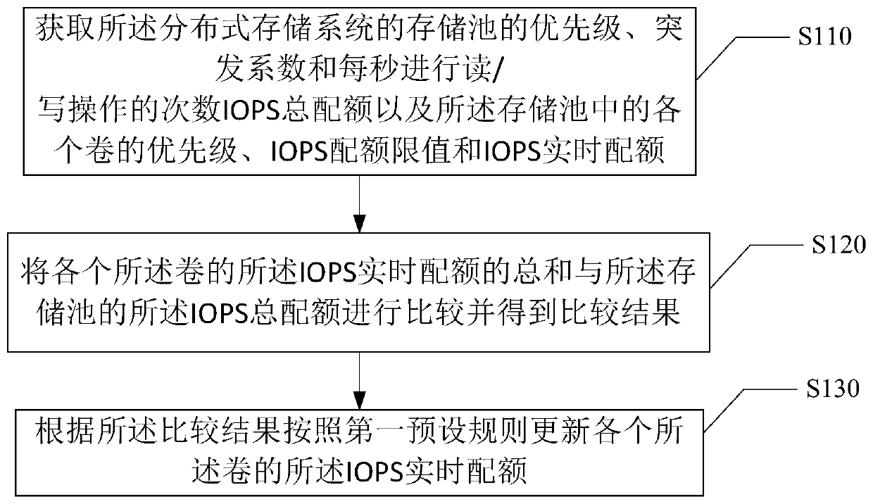 Flow control method and device for distributed storage system, equipment and medium