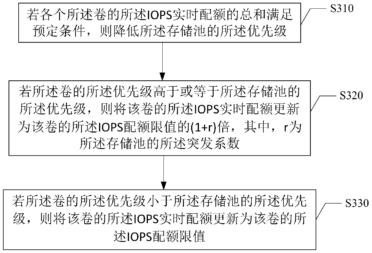 Flow control method and device for distributed storage system, equipment and medium