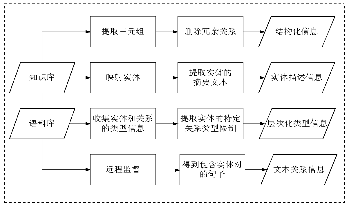 Knowledge graph representation learning method fusing entity description, hierarchical types and text relation information