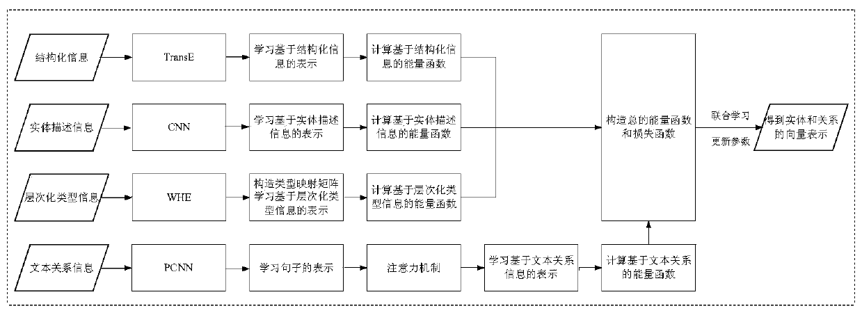 Knowledge graph representation learning method fusing entity description, hierarchical types and text relation information