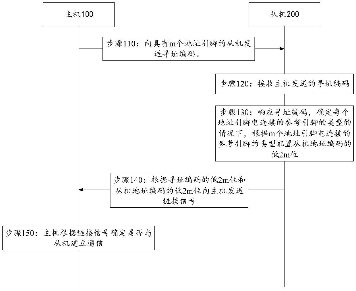 Communication method, communication control device and I2C bus system