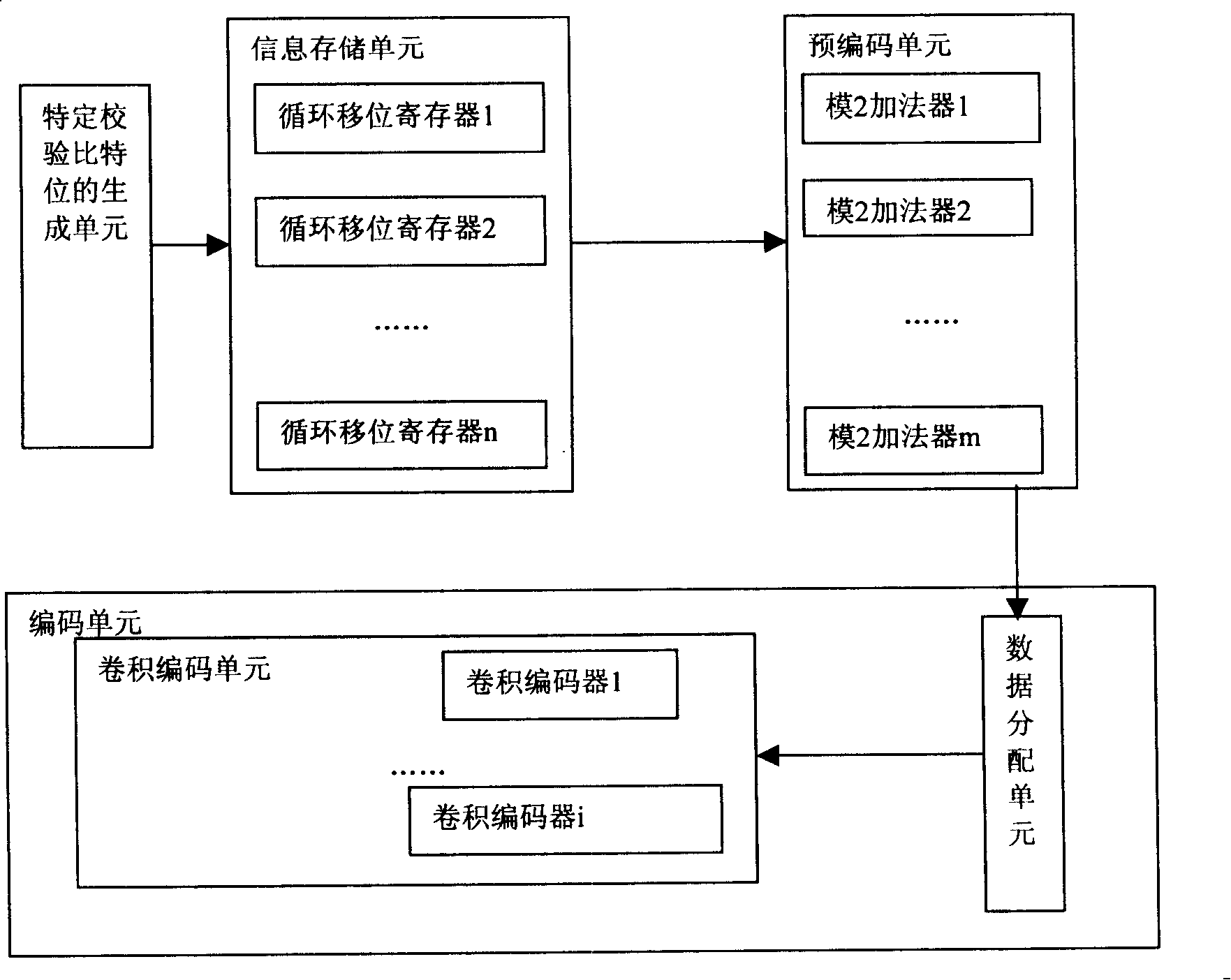 A device and method for low-density checksum LDPC parallel coding