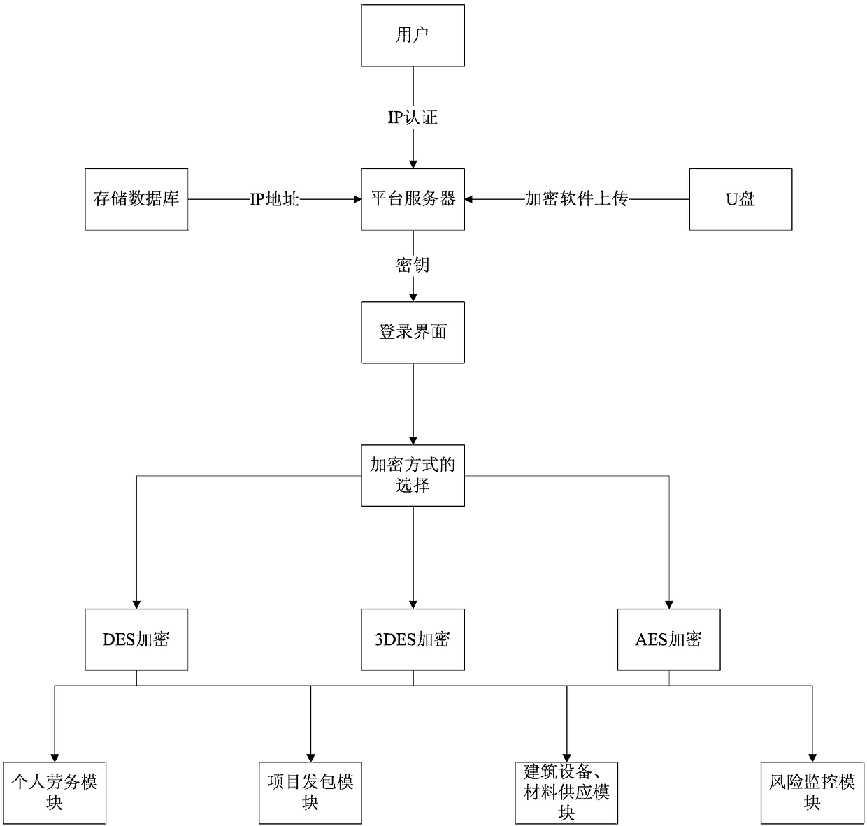 Encryption system and method for networked labor transaction system