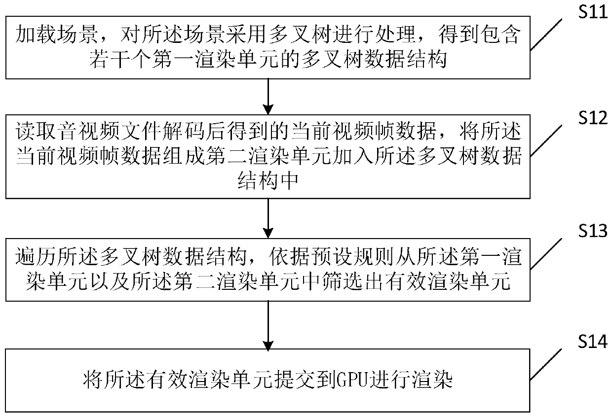 Rendering method in combination with audios and videos, medium and computer equipment