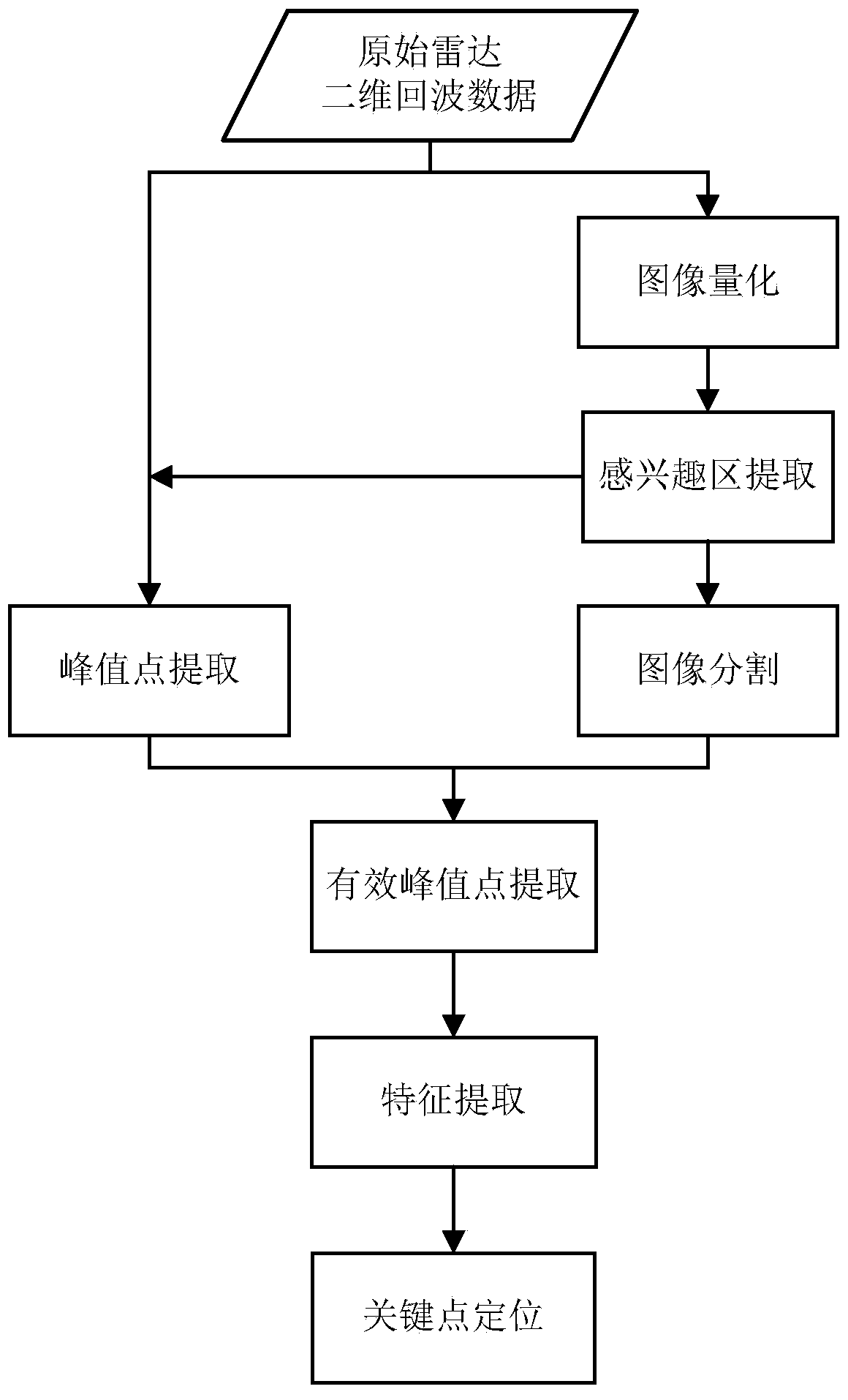 Forward-looking radar imaging sea-surface target key point detection and recognition method