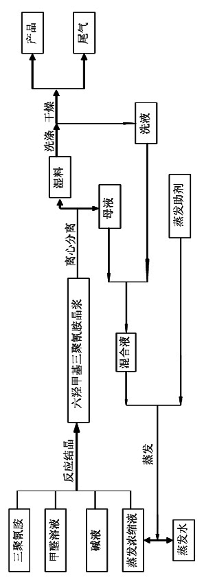 Process for producing hexamethylol melamine