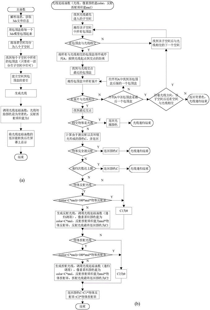 Acceleration method of ray tracing algorithm in home decoration design software