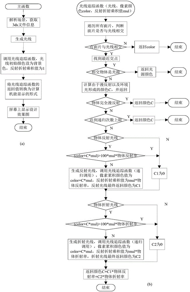 Acceleration method of ray tracing algorithm in home decoration design software