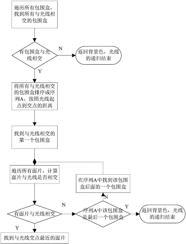 Acceleration method of ray tracing algorithm in home decoration design software