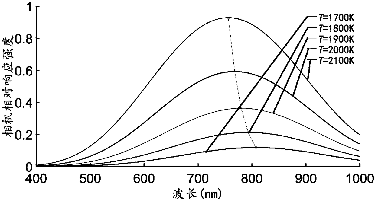 Method for selecting best imaging waveband of molten pool vision based on spectral analysis