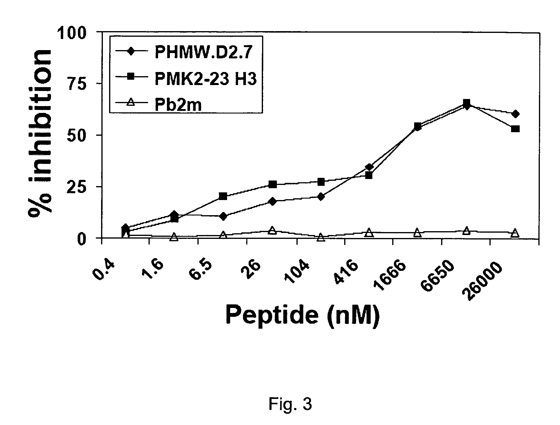 Peptides for stimulating an immune response against melanoma