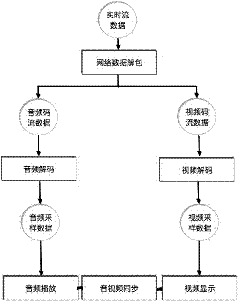 Streaming media playback method and device suitable for Internet live broadcasts