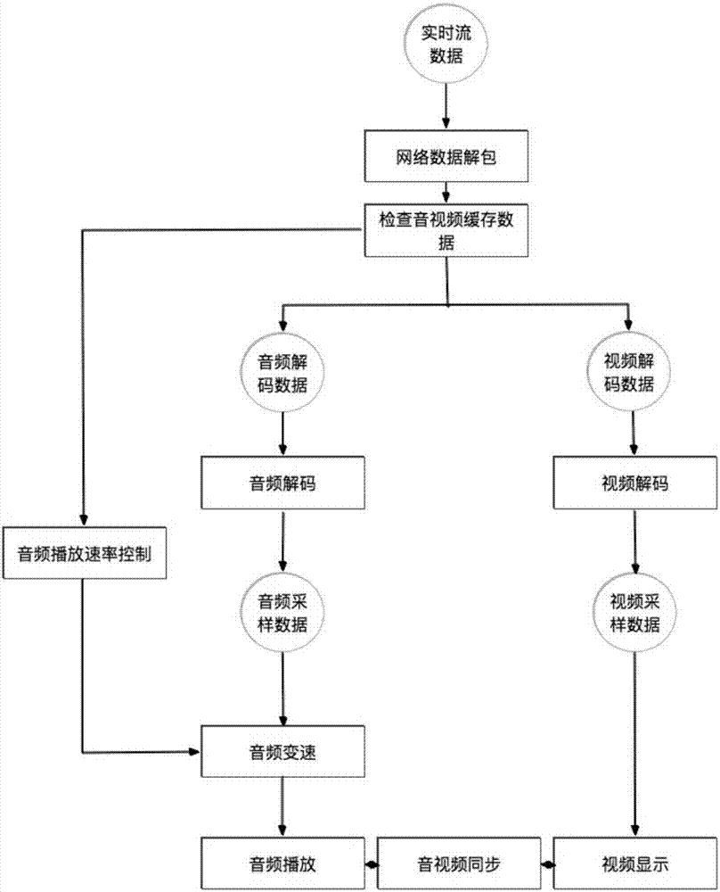 Streaming media playback method and device suitable for Internet live broadcasts