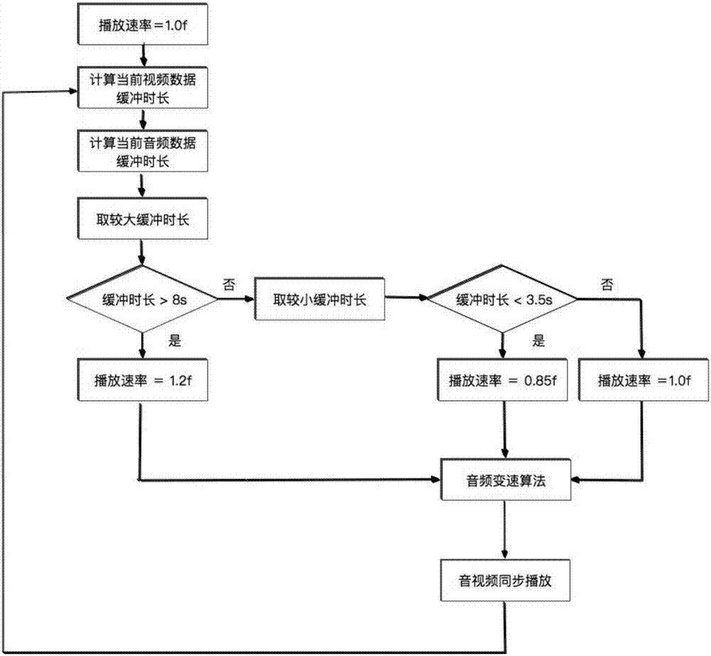 Streaming media playback method and device suitable for Internet live broadcasts