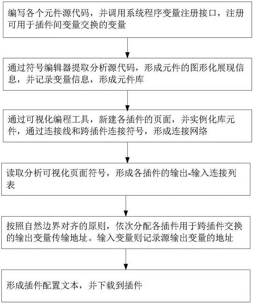 Variable exchange transmission address offline distribution method of embedded device