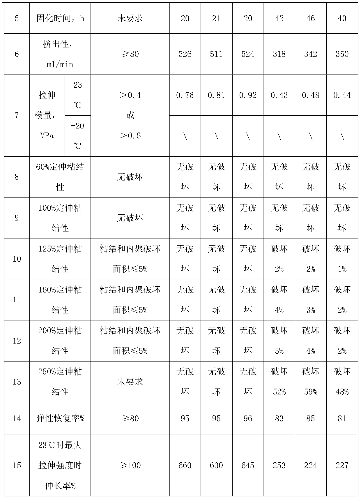 A kind of high elongation silicone sealant and preparation method thereof