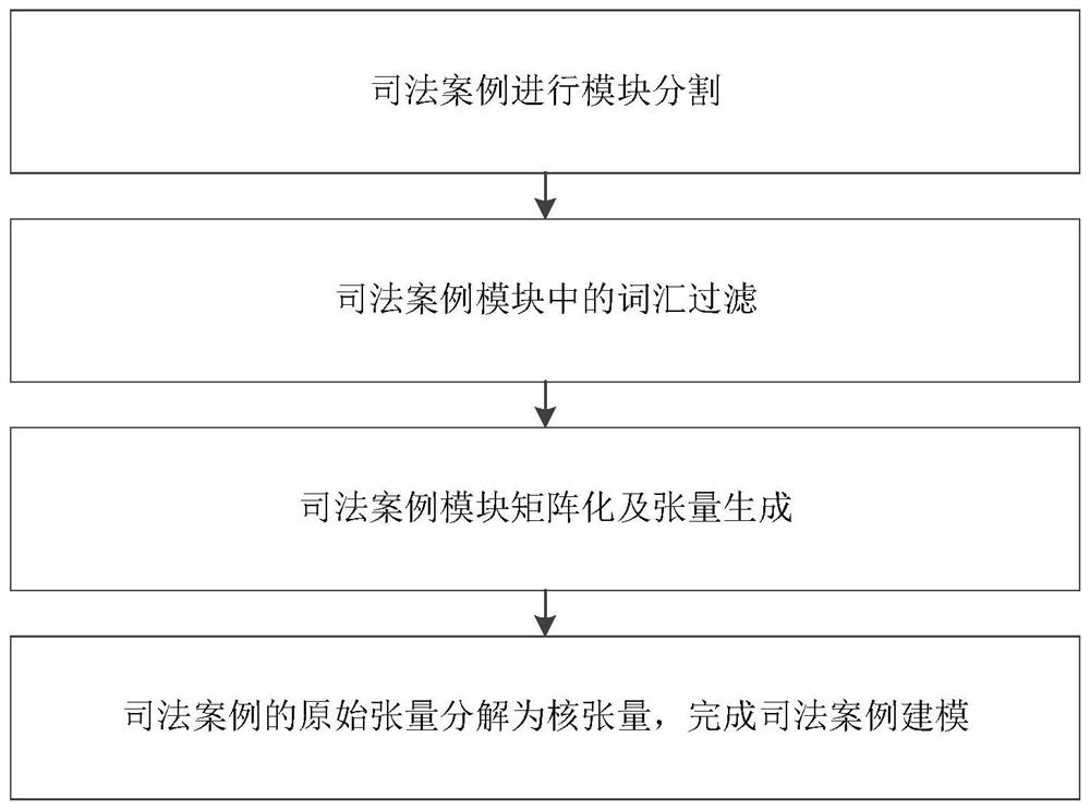 Judicial case modeling method and device based on normalized tensor decomposition and storage medium