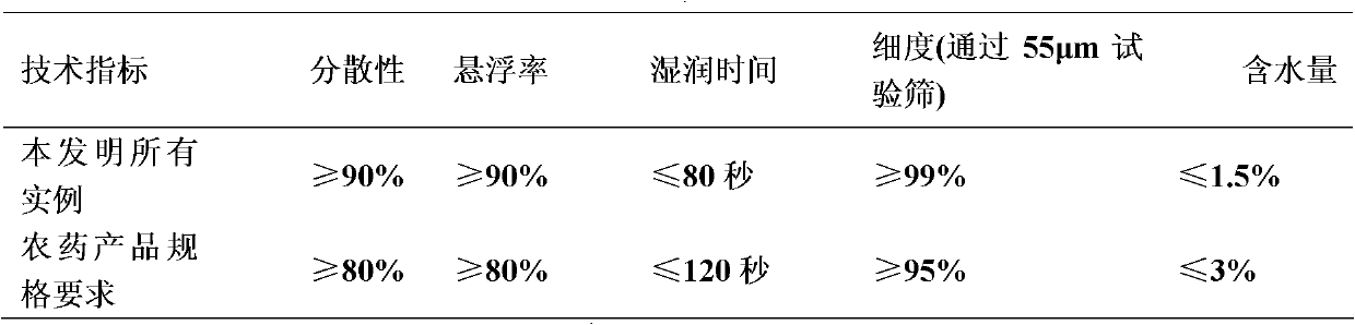 Insecticidal composition containing flonicamid