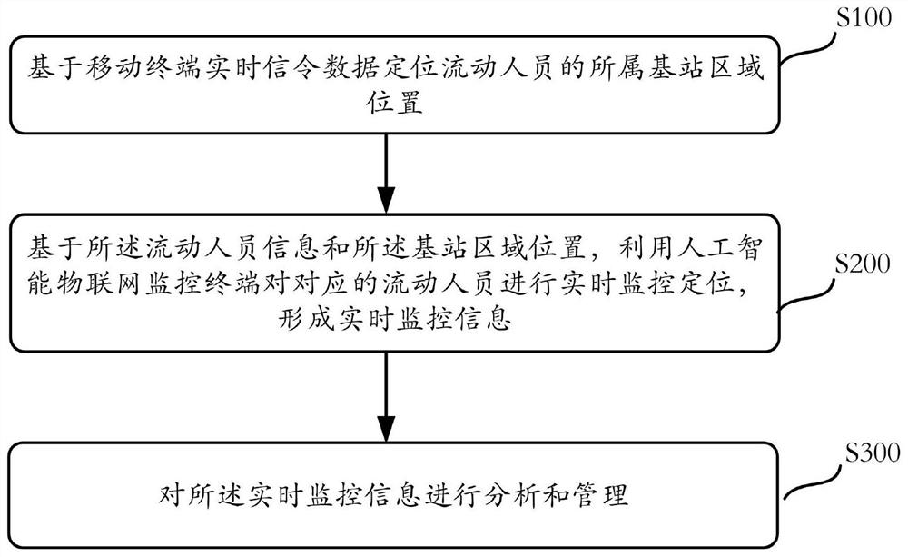 Multi-dimensional real-time floating population monitoring method and system